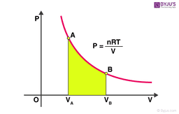 Thermodynamic Processes