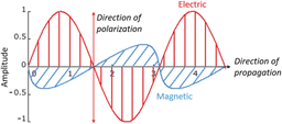 Propagation of Light