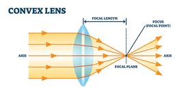 Lenses and Refraction