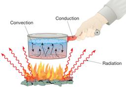 Methods of Heat Transfer